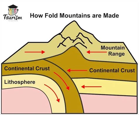 What Are Fold Mountains Made Simple Tourism Teacher