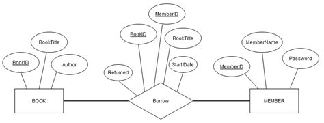 Er Diagram For Library Management System Database Design