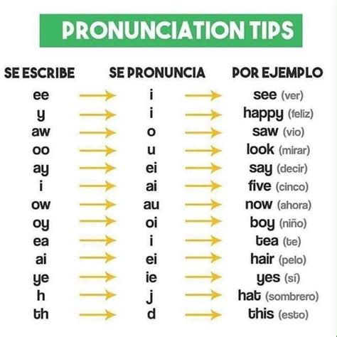Cómo Escribir En InglÉs FÁcil English Pronunciation Learning English