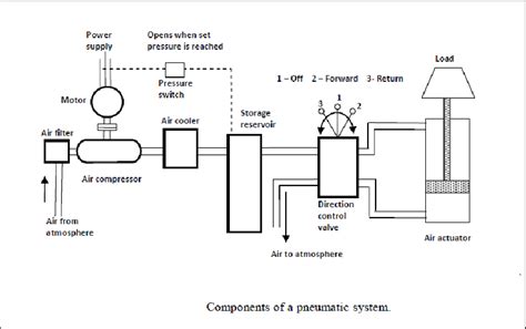 2 Components Of Pneumatic System Download Scientific Diagram