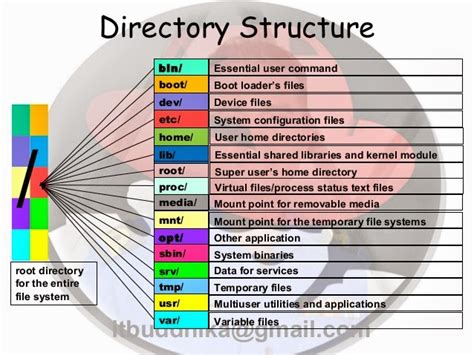 Nixcraft → howto → centos → centos / rhel: Linux Help Desk (BD): Linux - Centos 7 Directory Structure