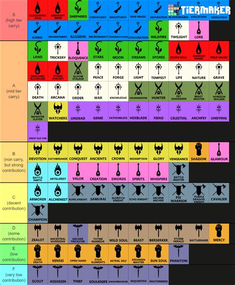 Tabletop Builds All D D E Subclasses Tier List Community Rankings TierMaker