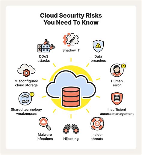 23 Cloud Security Risks Threats And Best Practices Norton