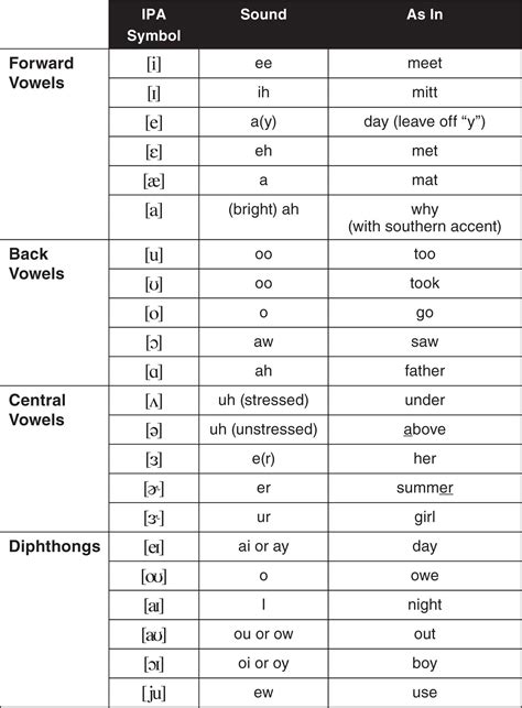 Ipa Vowel Chart American English Learning How To Read