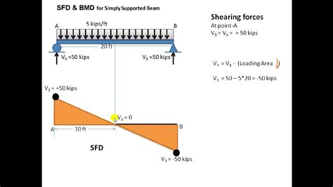 Bmd Sfd How To Calculate Sfd And Bmd In Mathcad Civil Engineering