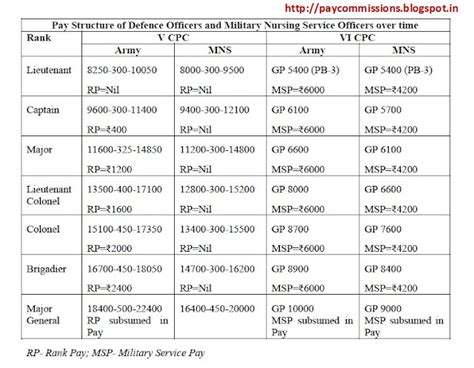 Th Central Pay Commission New Defence Pay Matrix For Defence Forces