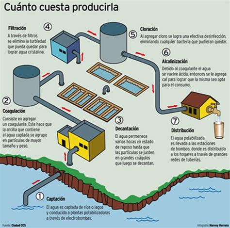 Proceso De Potabilizacion Del Agua Pasos