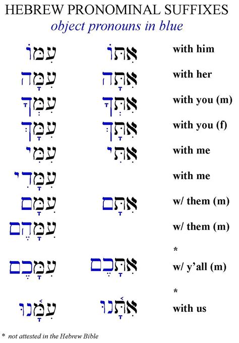 Biblical Hebrew Verb Chart