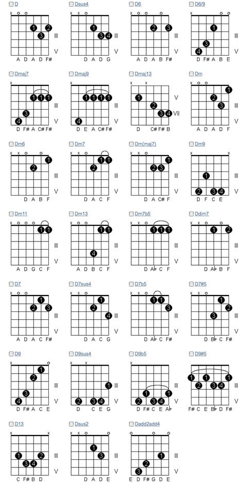 It is based on an extensive body of research and practical field testing by dr. chords-d.gif (650×1295) | Guitar chords, Learn guitar, Guitar chord chart