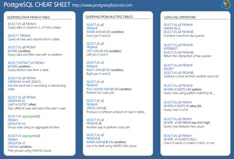 Postgresql Cheat Sheet Download The Cheat Sheet In Pdf Format