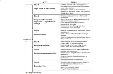Intervention Mapping Steps And Tasks Download Scientific Diagram