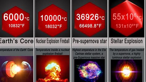 Comparison The Extreme Temperatures Of The Universe Youtube
