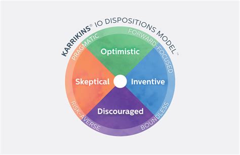Intentional Optimism Dispositions Self Scan