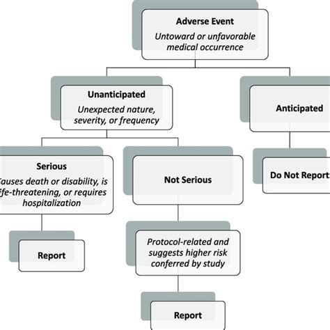 Adapted From Current Adverse Event Reporting Guidelines Under