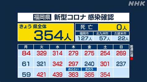 新型コロナ 福岡県内で新たに354人の感染確認｜nhk 福岡のニュース