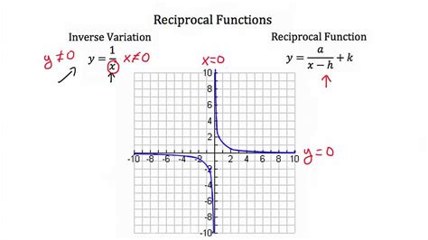 √100以上 Yfx Graph Transformations 219557 How To Graph Fy