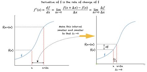 A Gentle Introduction To Function Derivatives Data Integration