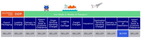 Ddp Incoterms What It Means And Pricing Guided Imports