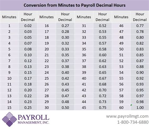Minutes To Decimals Conversion Chart Payroll Management Inc