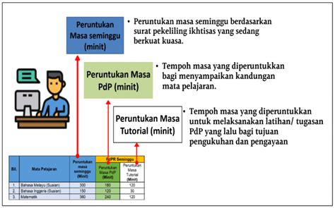 Jadwal pendaftaran sekolah kedinasan dan perguruan tinggi lainnya tahun 2017. Jadual Waktu PdPR Sekolah Rendah : Terikini 2021
