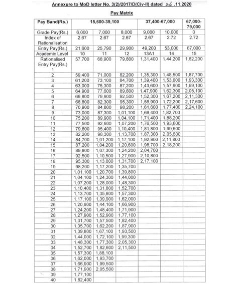 E O Pay Scale Gs Pay Scale 20222023