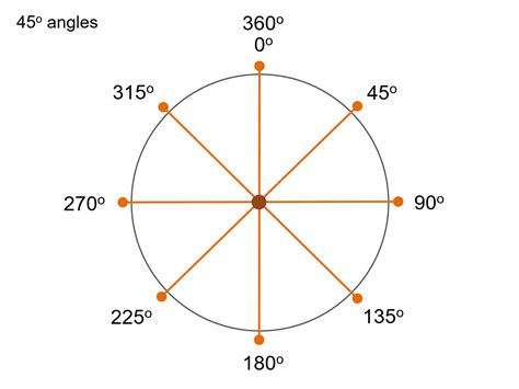 Degree Angles Chart
