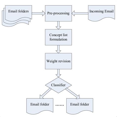 Email Classification Based On Concept Vsm Download Scientific Diagram