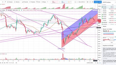 But there's no question that traders have been piling into link lately because they think chainlink can still rise. 5) Where is Bitcoin heading? Free Mini Course - Update 2020/06/15 - YouTube