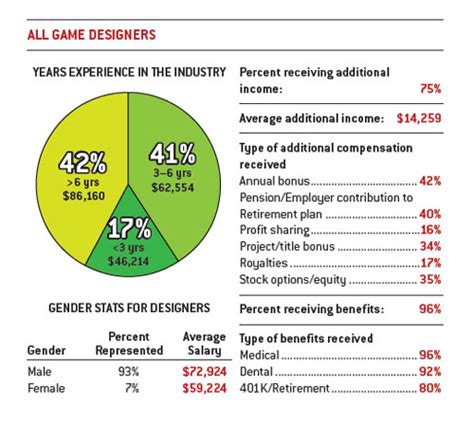 Game Developer Salary Survey 2011