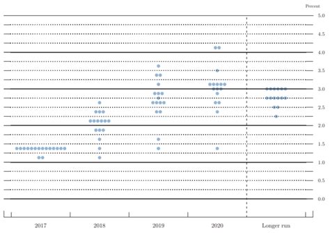 Dot plot underlies discrete functions unlike a continuous function in a line plot. FOMC Preview: Connecting the Dots