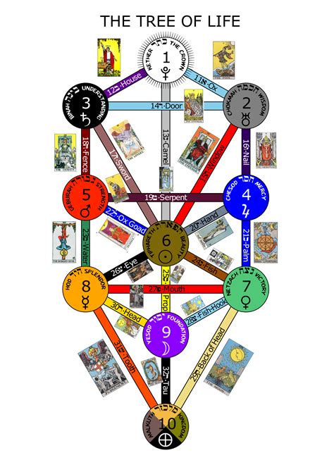 Qabalistic Tree Of Life Kabbalah In 2019 Tarot Tarot Card Meanings