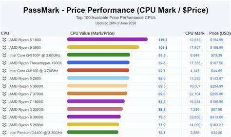 Price Performance How To Build The Most Efficient Computer In June 2020