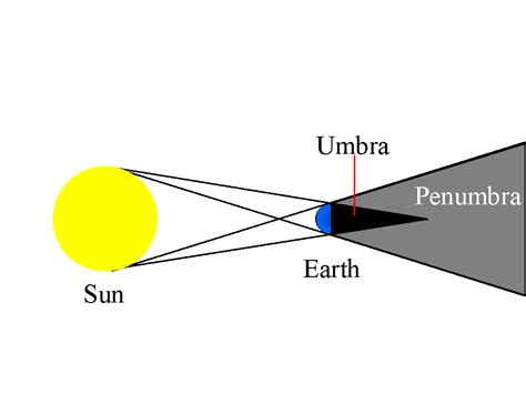 Penumbral Lunar Eclipse Definition Astronomy