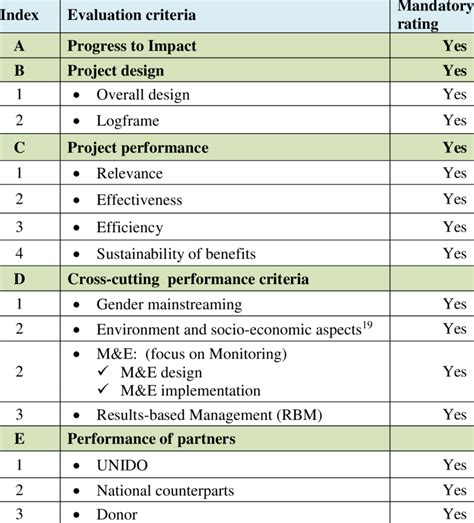 Summary Of Project Evaluation Criteria Download Scientific Diagram
