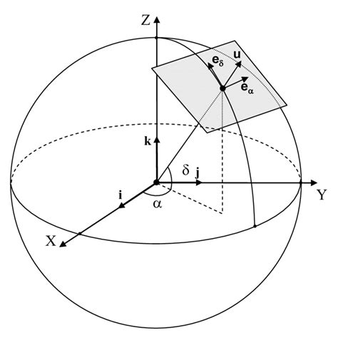 Local Frame Associated To The Spherical Coordinates α δ With The Unit