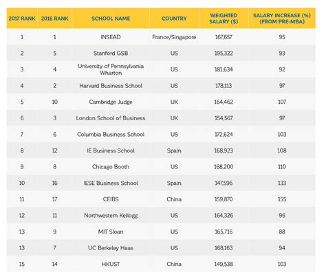 2017 Global MBA Rankings from Financial Times