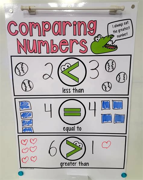 Comparing Numbers Anchor Chart Hard Good Option 2