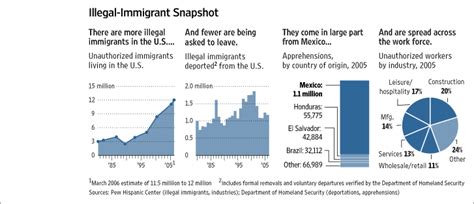 Immigration What S In The New Bill Wsj