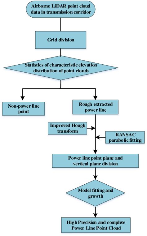 Figure Flow Chart Of Powerline Extraction Regions And In