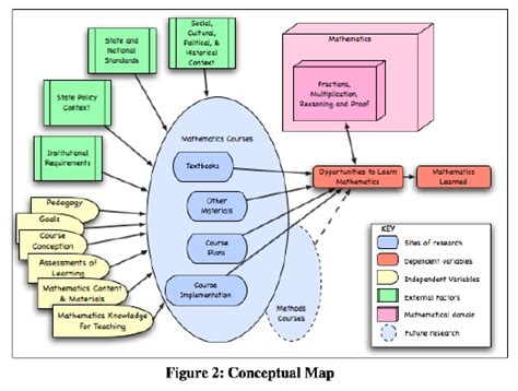 This is a set of propositions or relational statements that describe, explain, or predict relationships among concepts that have been selected and organized as an abstract representation of some. MEET Conceptual Framework