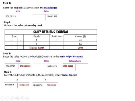 Sales Returns Journal And Returns Inward Teaching Resources