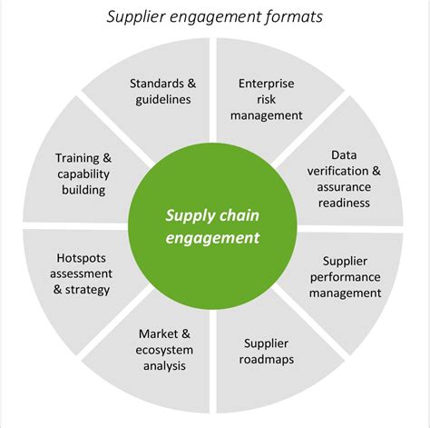 Supply Chain Sustainability How To Ensure Real Progress Deloitte