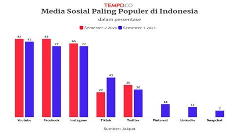 Survei Jakpat Youtube Jadi Medsos Terpopuler Di Indonesia Pada