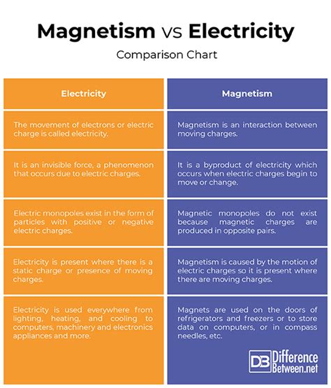 A basic explanation of what electricity and magnetism are, including details about how static electricity, current electricity, permanent magnets, magnetic fields and electromagnets if you write these relationships out in equation form electricity and magnetism are very closely related. Difference Between Magnetism and Electricity | Difference ...
