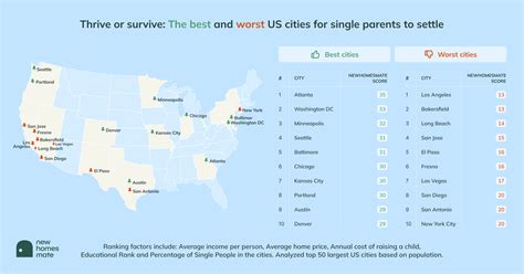 The Best Us Cities For Single Parents To Settle Newhomesmate