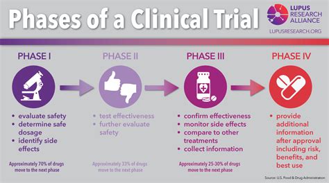 Naturally, the types of blinded studies depend on the number of parties blinded. Phases of a Trial - Treatment| Lupus Clinical Trials