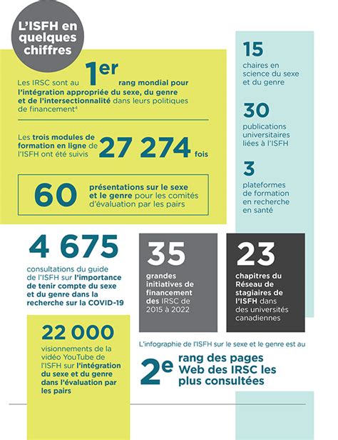 La Science Du Sexe Et Du Genre Dans Une Nouvelle ère Rapport Sur Les Retombées 2015 2022 Irsc