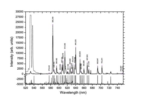 Neon Emission Spectra Solid Line From Dust Free Dc Positive Column