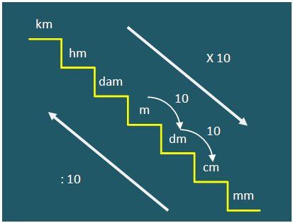 Centimeter (cm) is a unit of length used in metric system. Blog Ilmu Pasti: Konversi Satuan Panjang