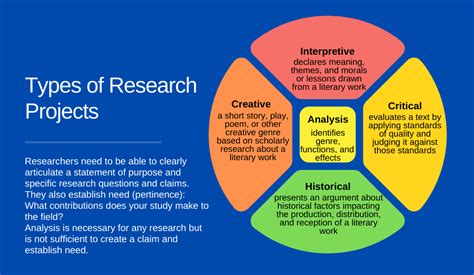 Types Of Research Projects Strategies For Conducting Literary Research